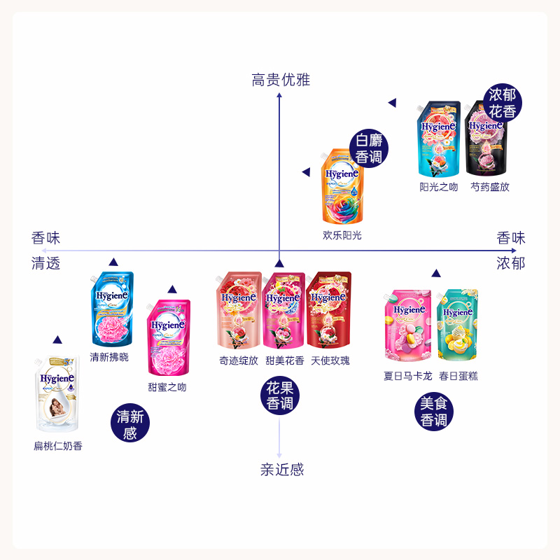 喜净Hygiene浓缩衣物柔顺剂防静电持久留香大桶装 图片 9